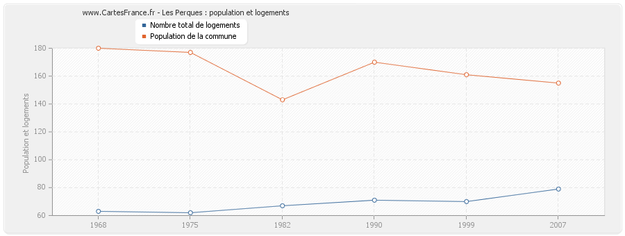 Les Perques : population et logements